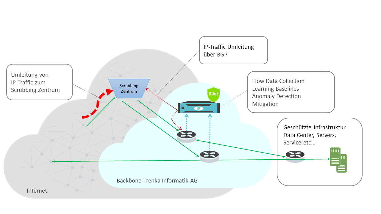 Externes Scrubbing Zentrum Externes Scrubbing Zentrum