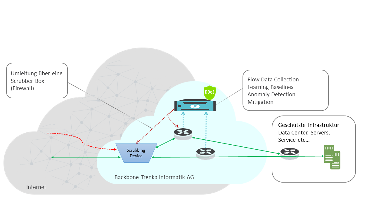 InLine Scrubbing InLine Scrubbing